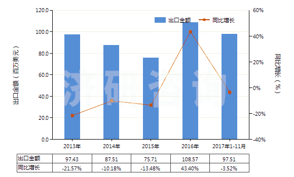 2013-2017年11月中國(guó)其他僅含氟和氯的甲烷、乙烷及丙烷的鹵化衍生物(HS29037910)出口總額及增速統(tǒng)計(jì)